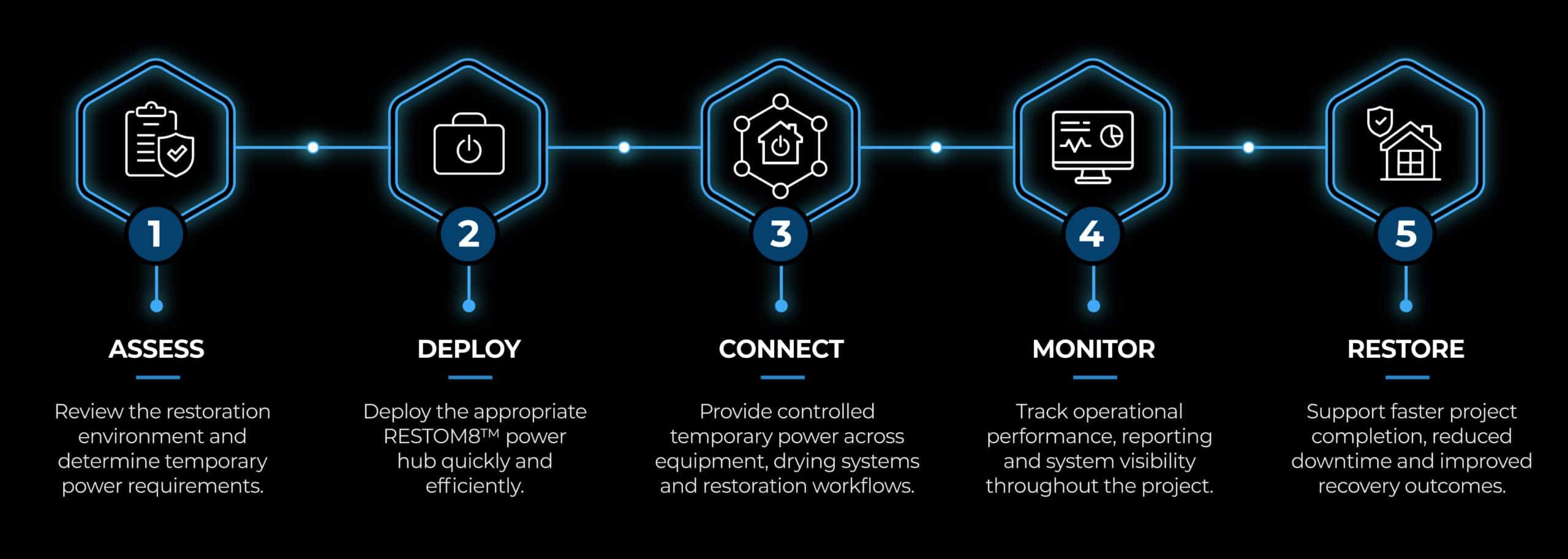 RESTOM8 power units for efficient disaster recovery monitoring, custom-built for residential and commercial use in Australia.